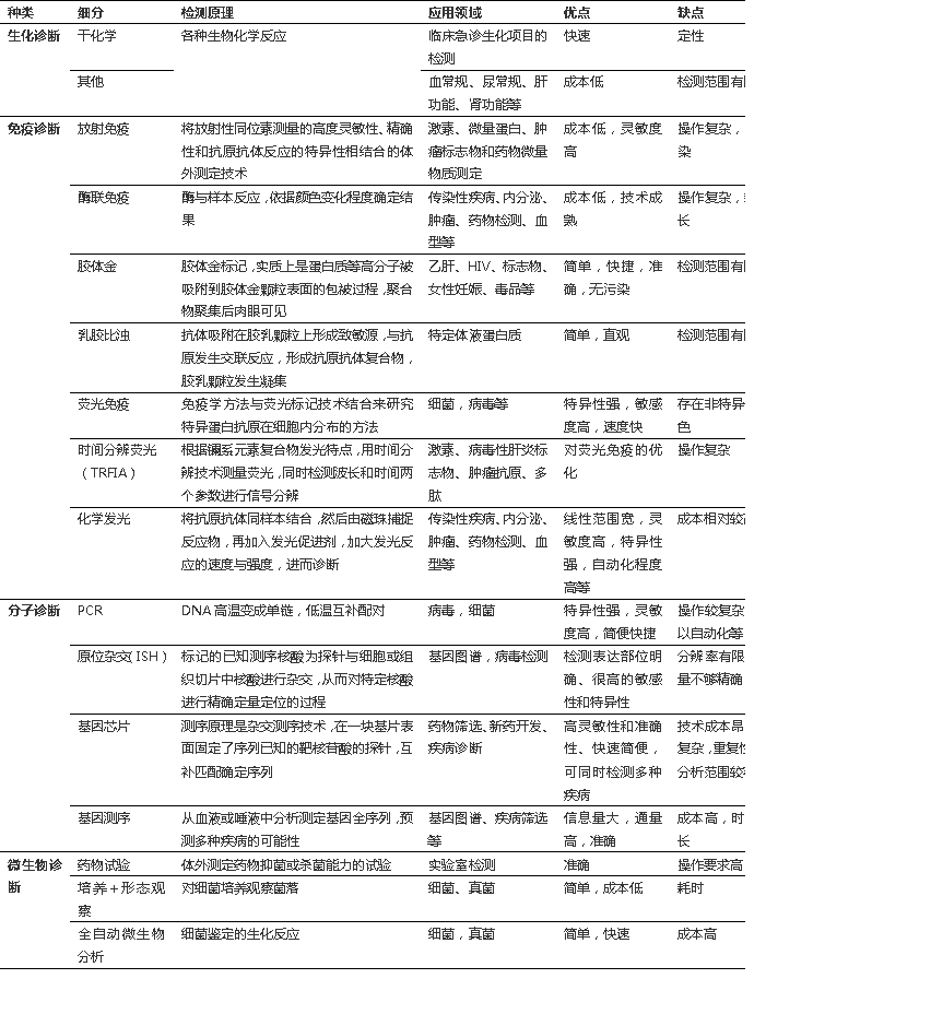 根據(jù)檢測原理和方法將其分為四大類：生化試劑、免疫診斷、分子診斷、微生物診斷